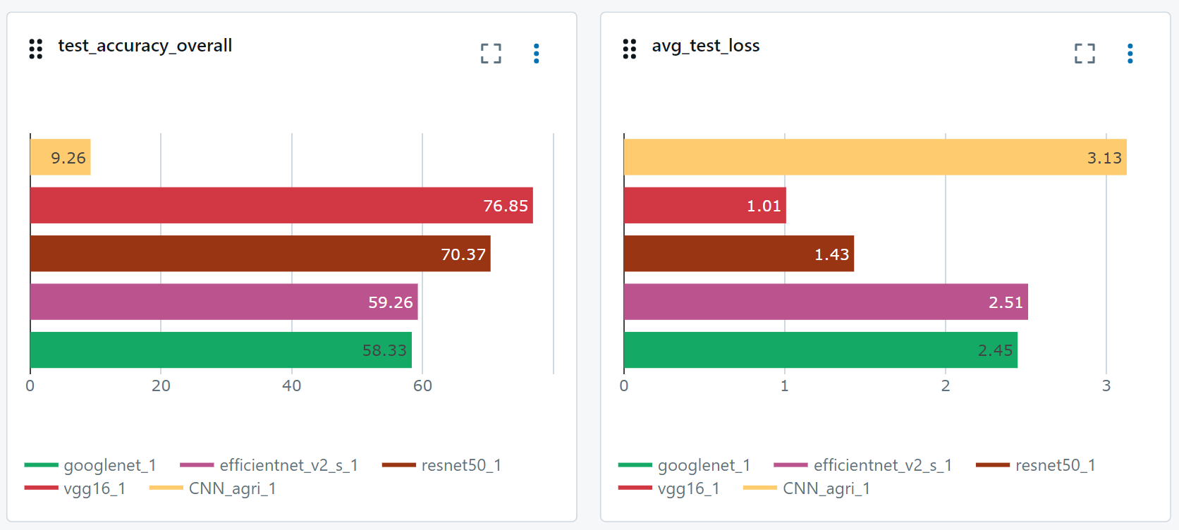 Agricultural Crop Classification