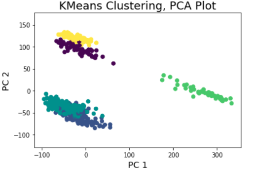 Gene Clustering