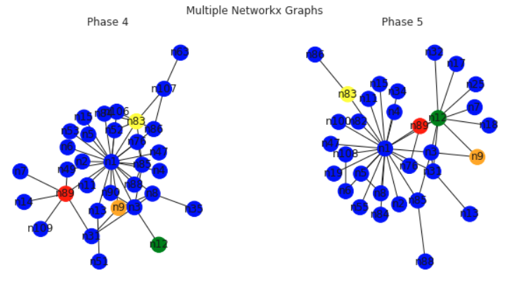 Graph Theory Criminal Network