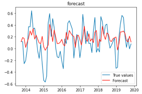 Time Series Mauna Loa CO2
